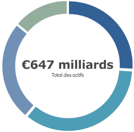graphique Total des actifs : € 598 milliards