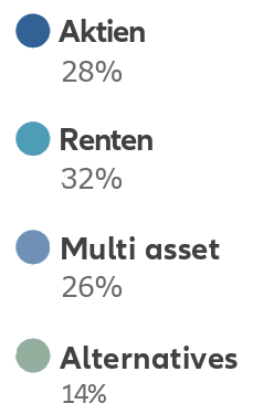 Legend aktien 27%, renten 34%, multi-asset 25%; alternative investment 14%