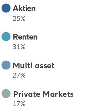 Legend aktien 27%, renten 31%, multi-asset 27%; alternative investment 15%