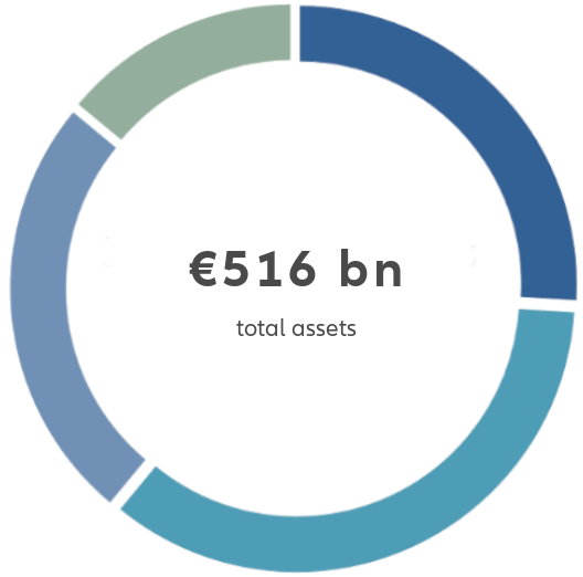 Graph 516 bn - total assets