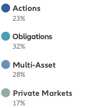 Légende Actions 23%, Obligations 32%, Multi-Asset 28%; Produits alternatifs 17%