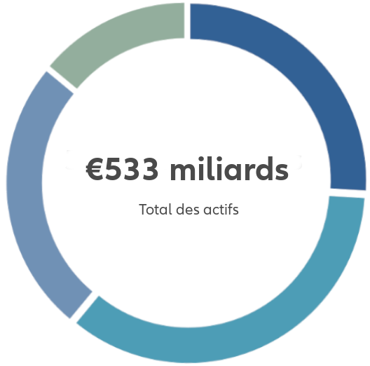 graphique Total des actifs : € 533 milliards