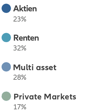 Legend aktien 23%, renten 32%, multi-asset 28%; private markets 17%