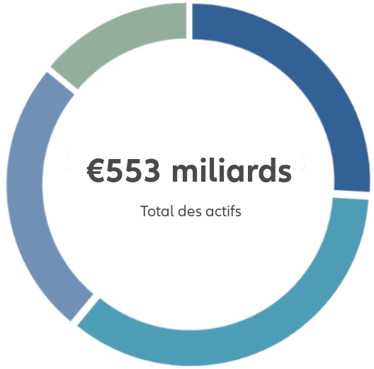 graphique Total des actifs : € 553 milliards