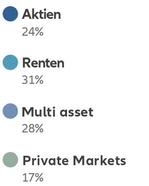 Legend aktien 24%, renten 31%, multi-asset 28%; private markets 17%