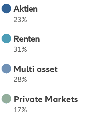 Legend aktien 23%, renten 31%, multi-asset 28%; private markets 17%