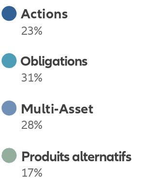 Légende Actions 23%, Obligations 31%, Multi-Asset 28%; Produits alternatifs 17%